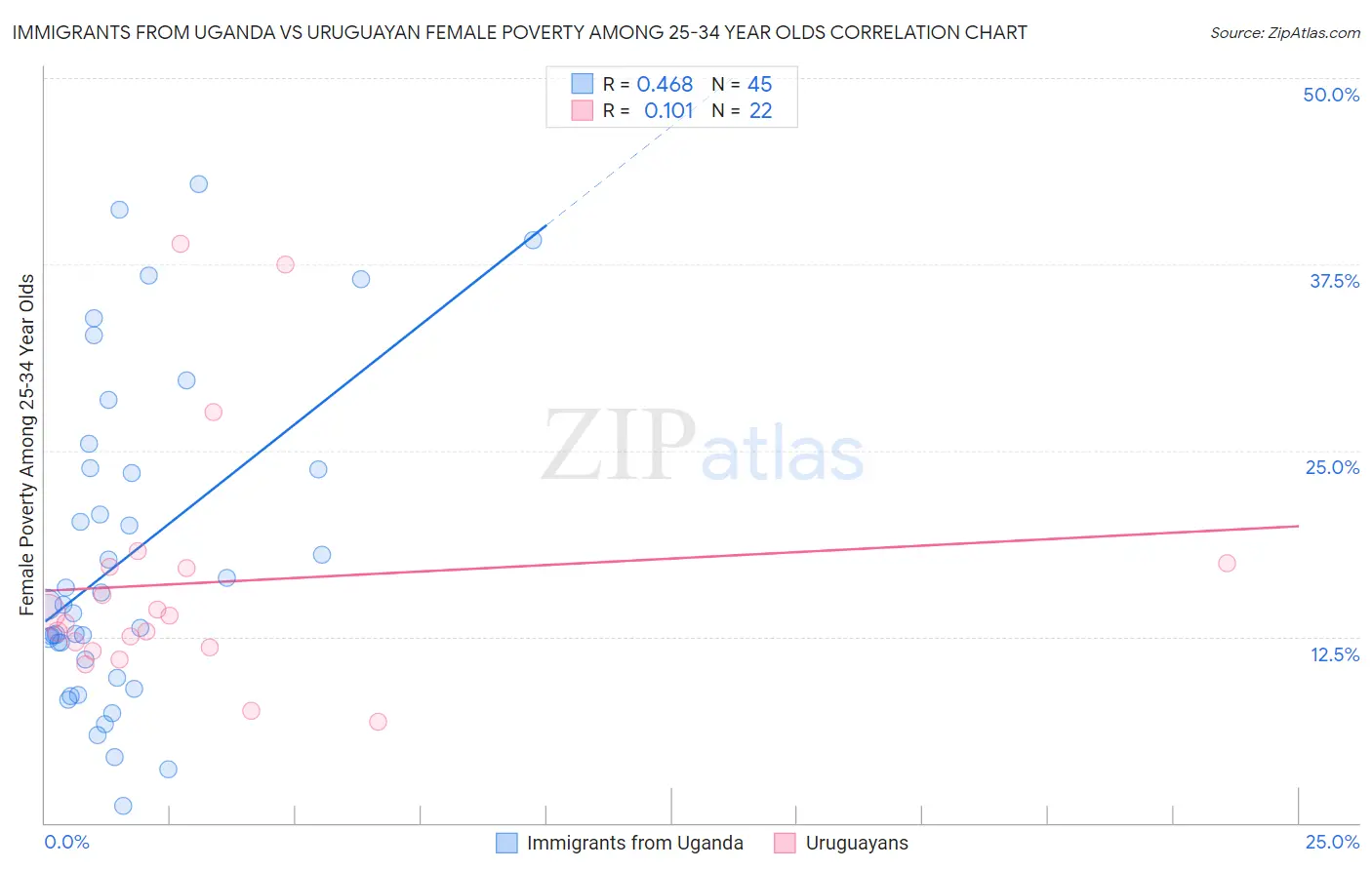 Immigrants from Uganda vs Uruguayan Female Poverty Among 25-34 Year Olds