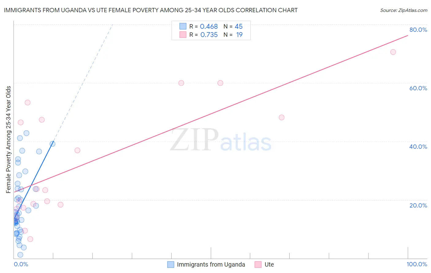 Immigrants from Uganda vs Ute Female Poverty Among 25-34 Year Olds