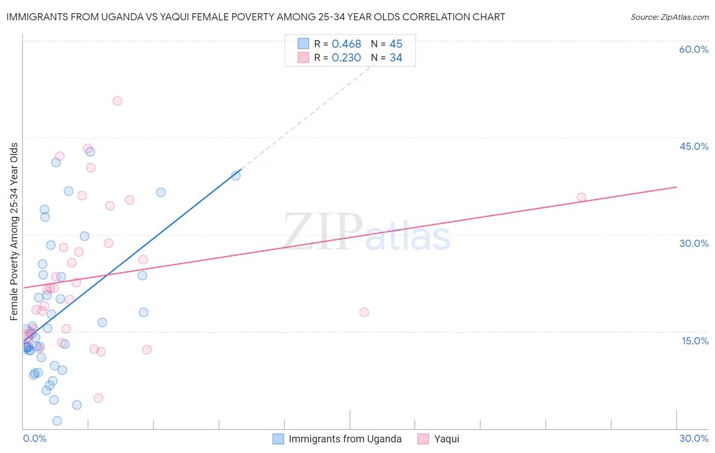 Immigrants from Uganda vs Yaqui Female Poverty Among 25-34 Year Olds