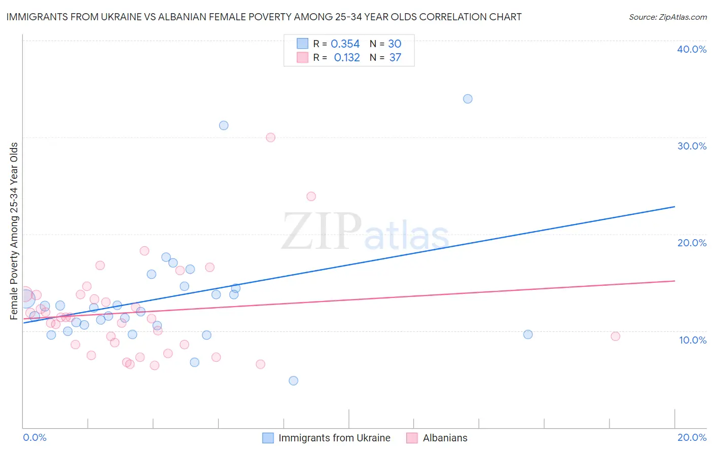 Immigrants from Ukraine vs Albanian Female Poverty Among 25-34 Year Olds