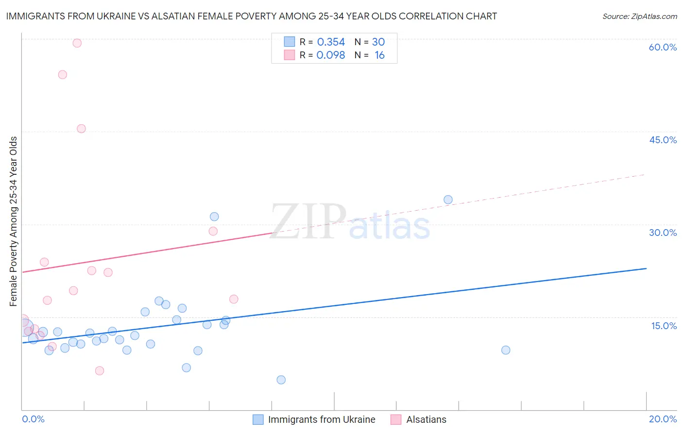 Immigrants from Ukraine vs Alsatian Female Poverty Among 25-34 Year Olds