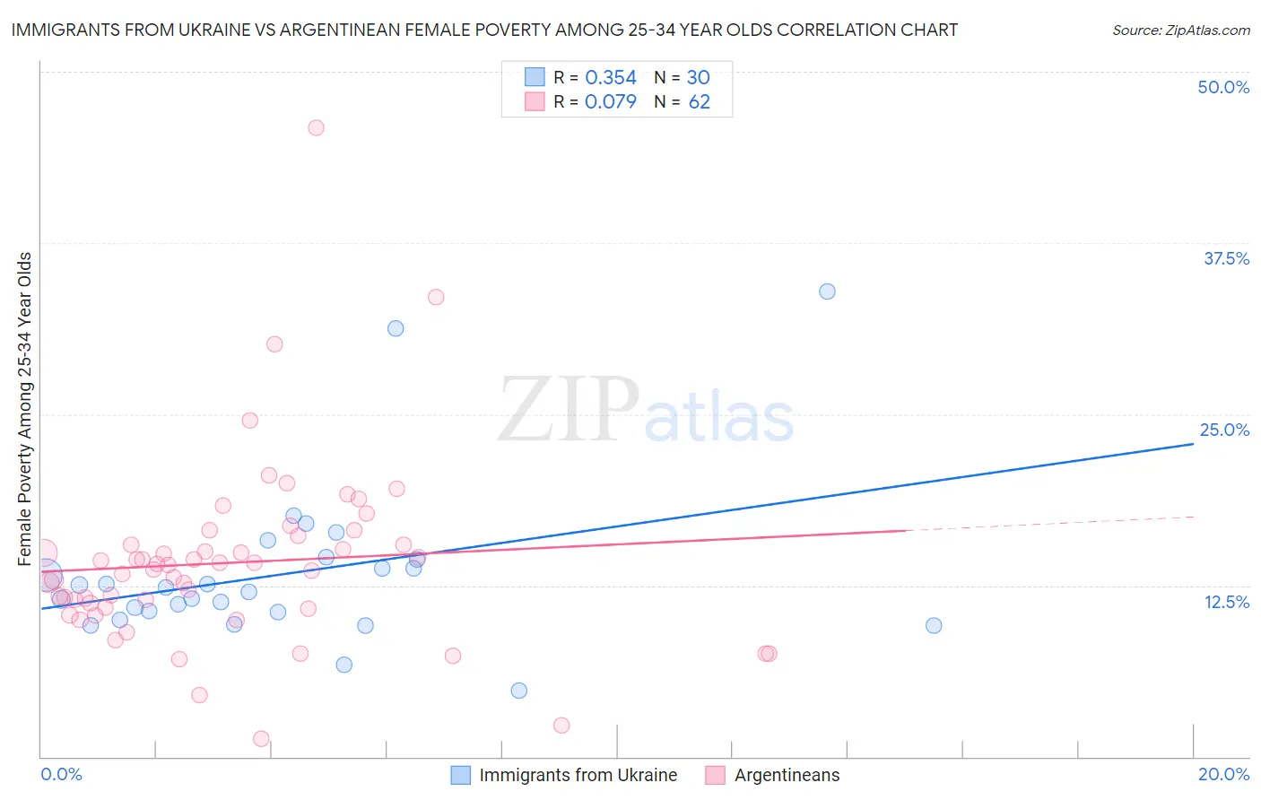 Immigrants from Ukraine vs Argentinean Female Poverty Among 25-34 Year Olds