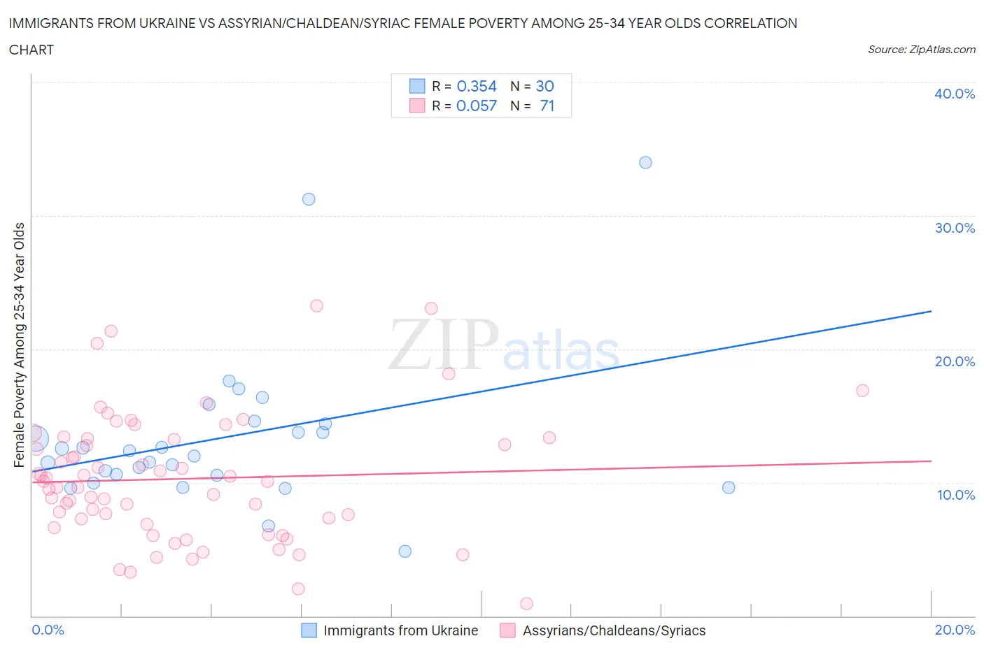 Immigrants from Ukraine vs Assyrian/Chaldean/Syriac Female Poverty Among 25-34 Year Olds