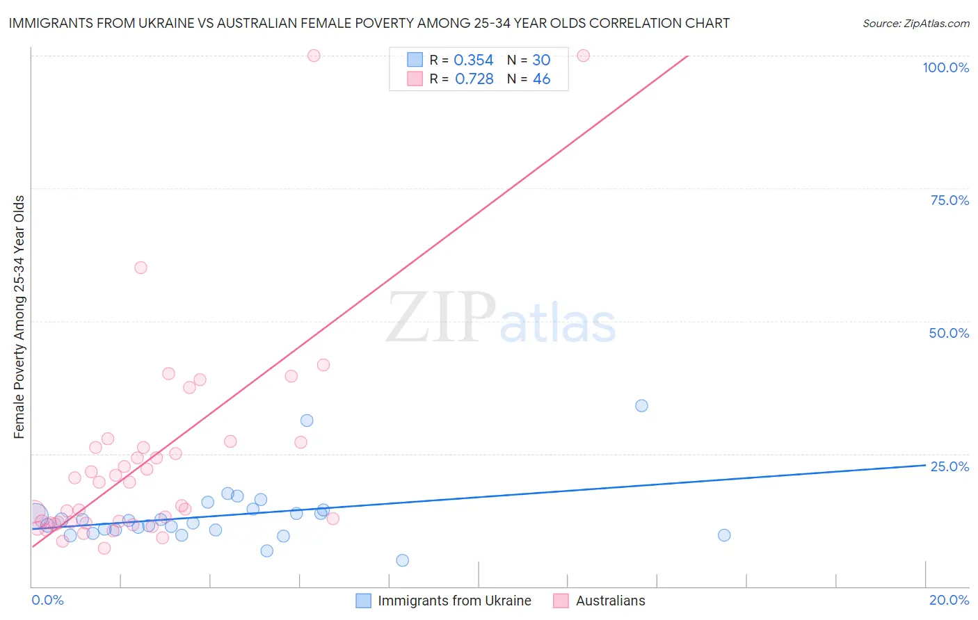 Immigrants from Ukraine vs Australian Female Poverty Among 25-34 Year Olds