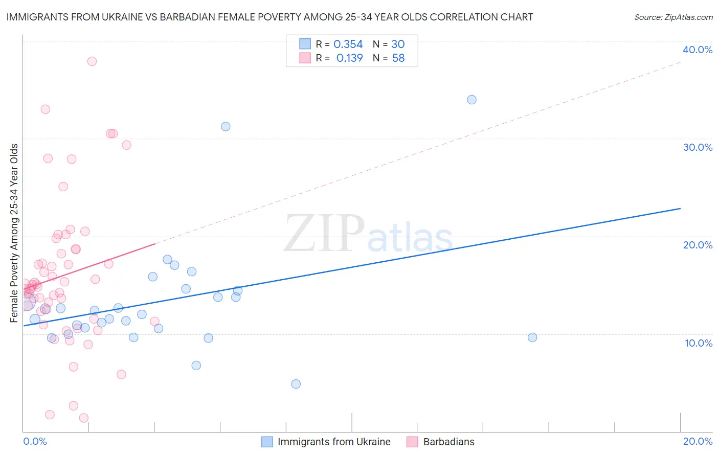 Immigrants from Ukraine vs Barbadian Female Poverty Among 25-34 Year Olds