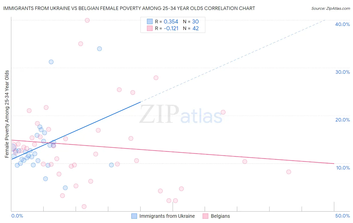 Immigrants from Ukraine vs Belgian Female Poverty Among 25-34 Year Olds
