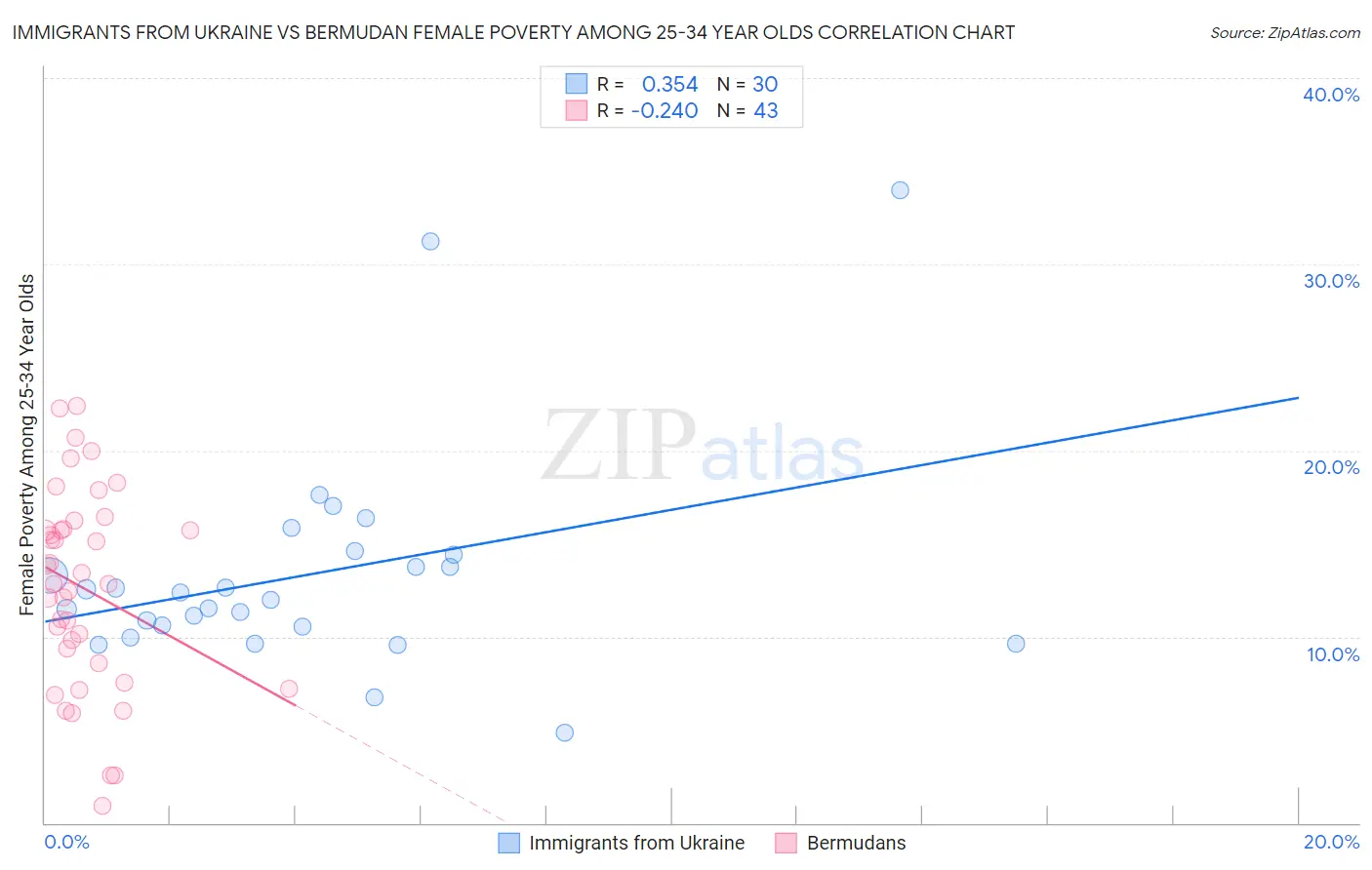 Immigrants from Ukraine vs Bermudan Female Poverty Among 25-34 Year Olds