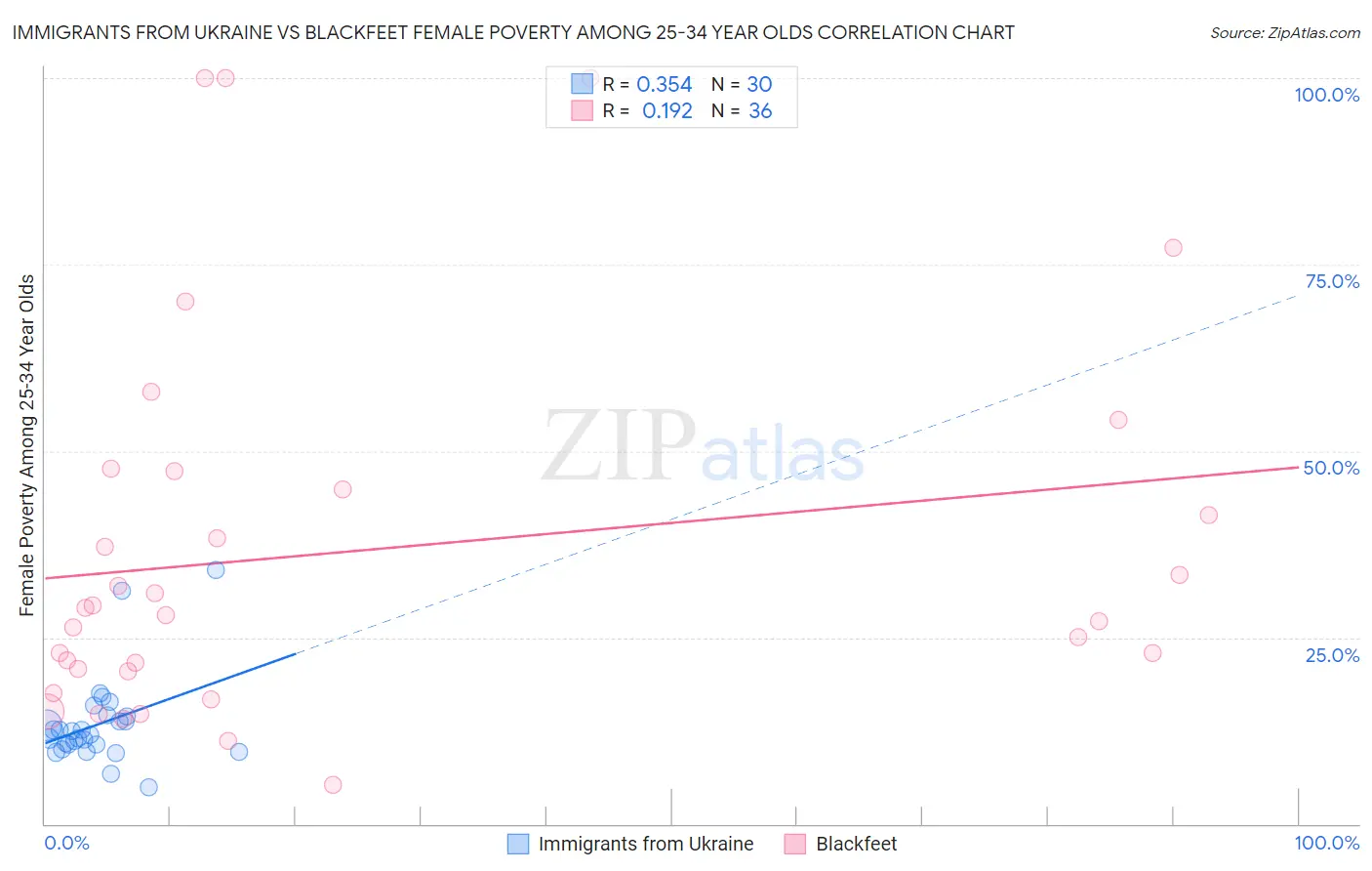 Immigrants from Ukraine vs Blackfeet Female Poverty Among 25-34 Year Olds