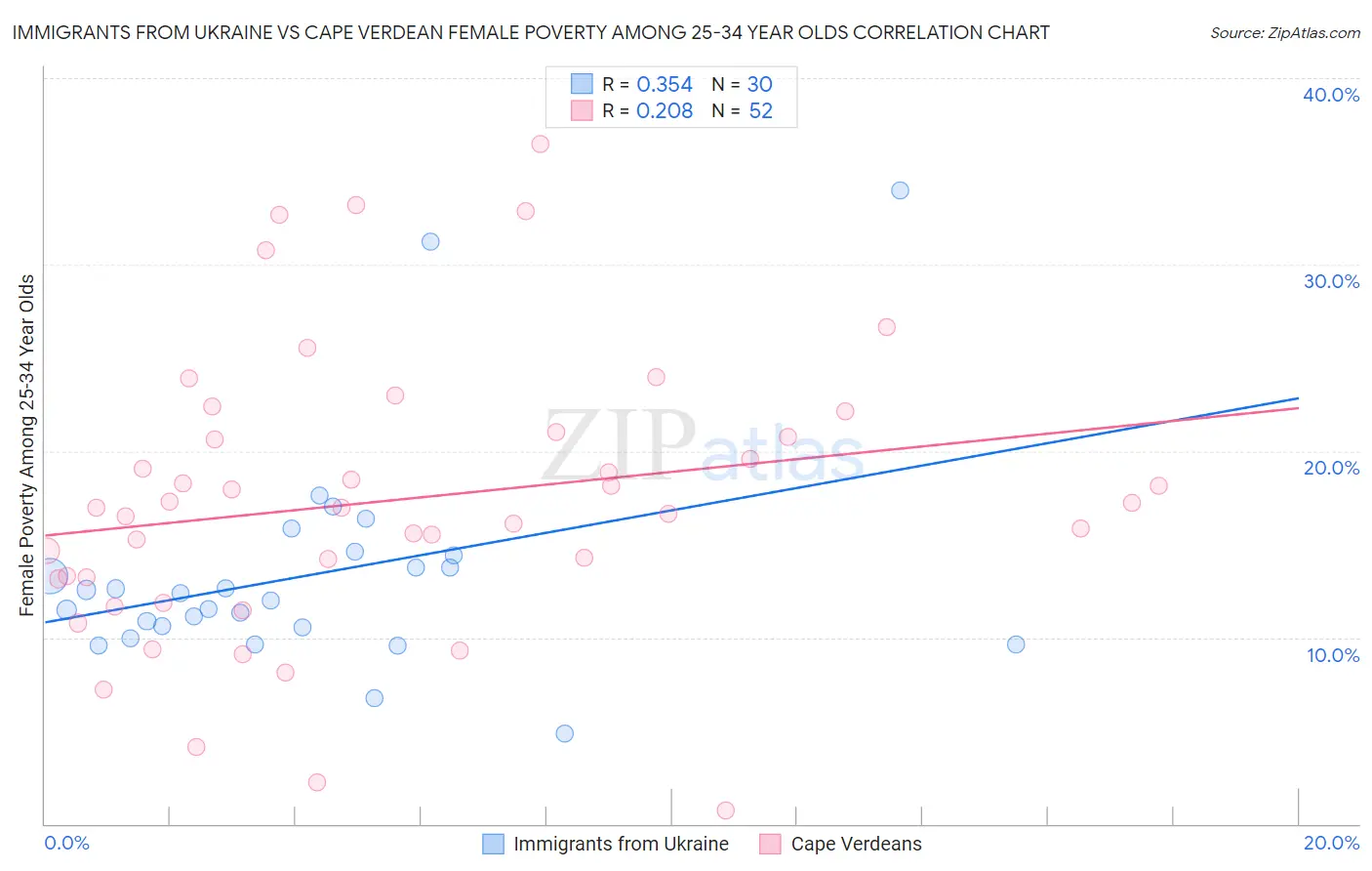 Immigrants from Ukraine vs Cape Verdean Female Poverty Among 25-34 Year Olds
