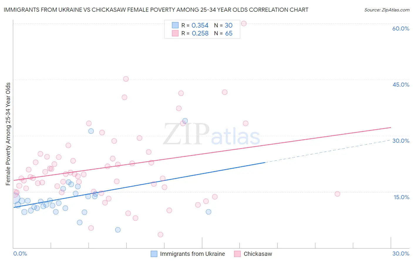 Immigrants from Ukraine vs Chickasaw Female Poverty Among 25-34 Year Olds