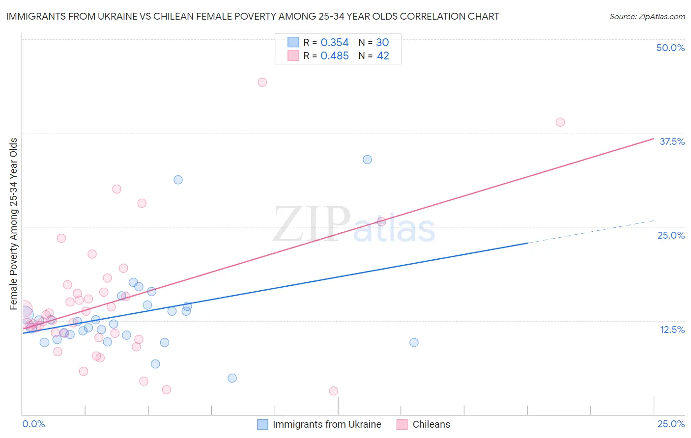 Immigrants from Ukraine vs Chilean Female Poverty Among 25-34 Year Olds