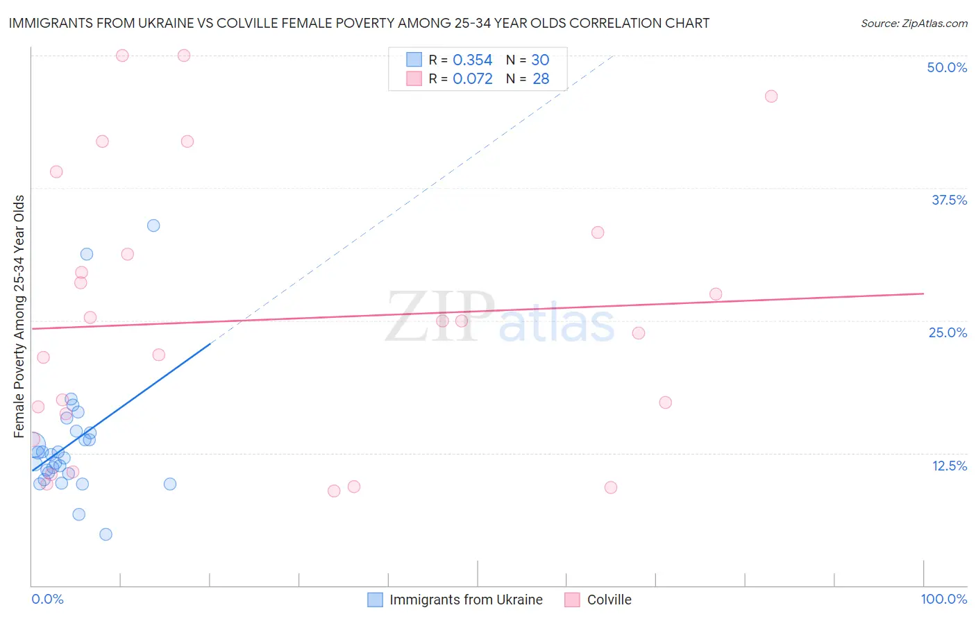 Immigrants from Ukraine vs Colville Female Poverty Among 25-34 Year Olds