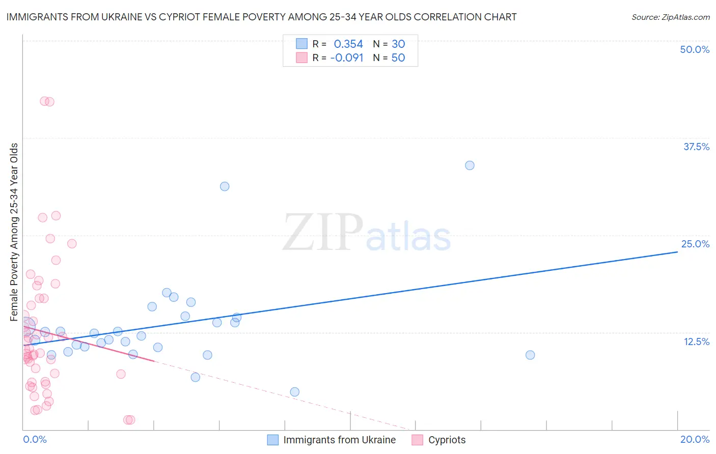 Immigrants from Ukraine vs Cypriot Female Poverty Among 25-34 Year Olds