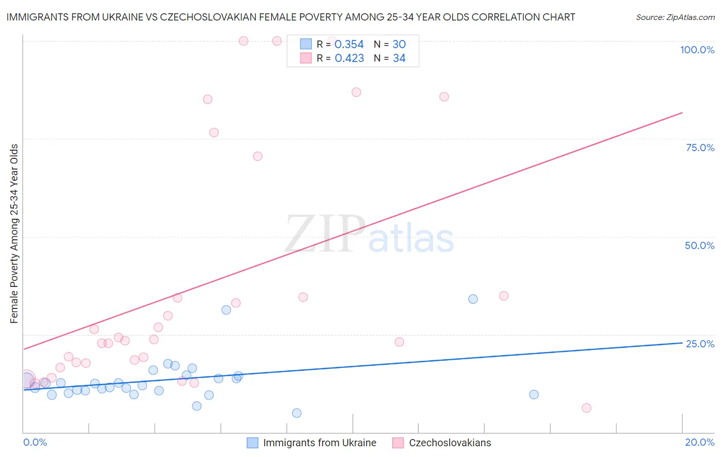 Immigrants from Ukraine vs Czechoslovakian Female Poverty Among 25-34 Year Olds