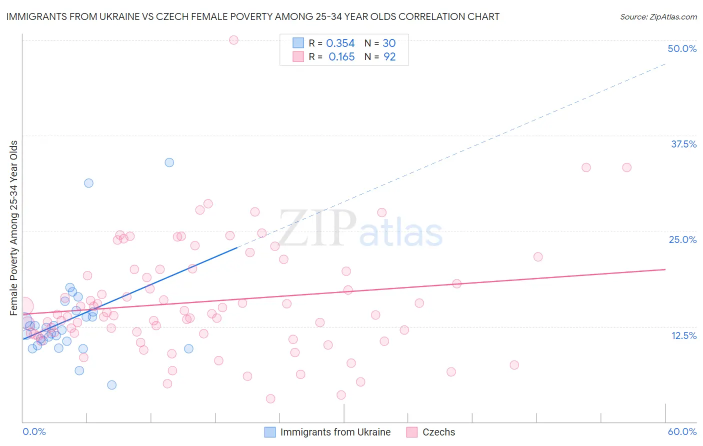 Immigrants from Ukraine vs Czech Female Poverty Among 25-34 Year Olds