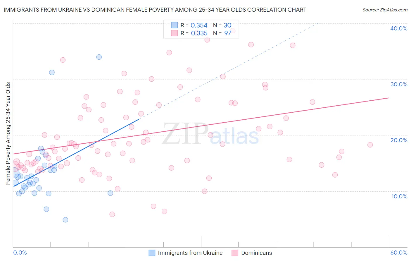 Immigrants from Ukraine vs Dominican Female Poverty Among 25-34 Year Olds