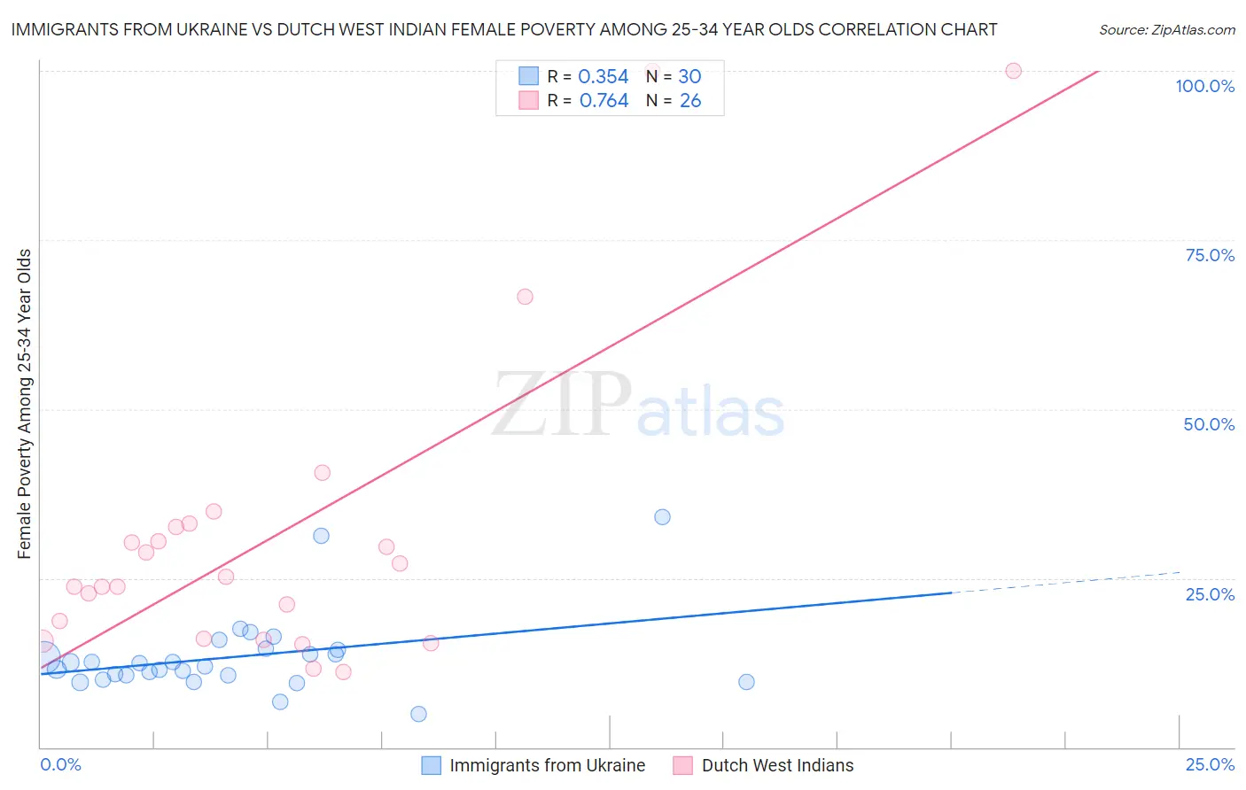 Immigrants from Ukraine vs Dutch West Indian Female Poverty Among 25-34 Year Olds