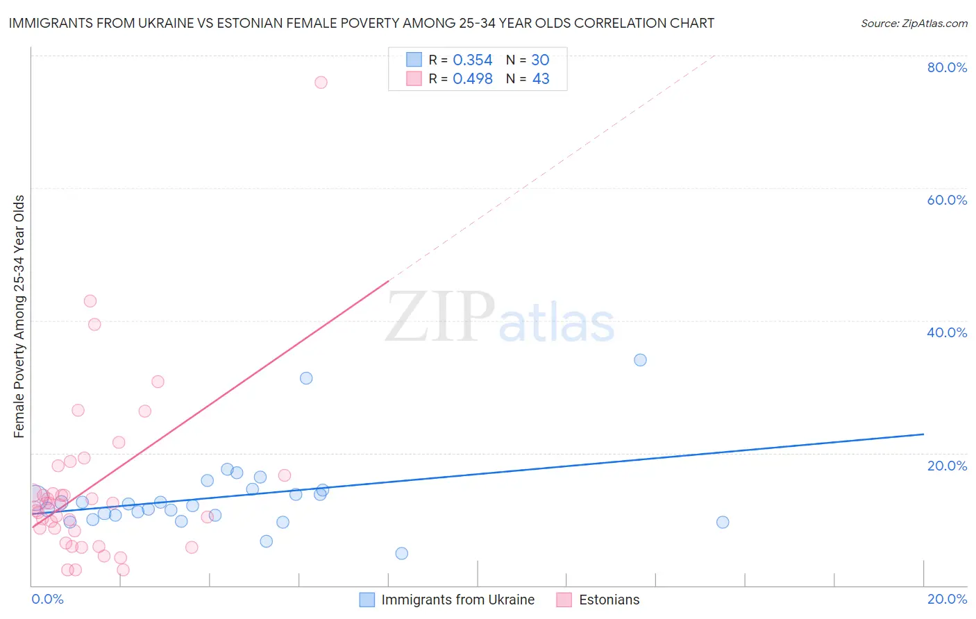 Immigrants from Ukraine vs Estonian Female Poverty Among 25-34 Year Olds