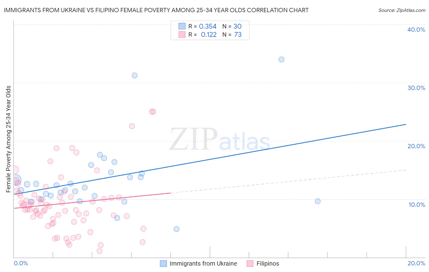 Immigrants from Ukraine vs Filipino Female Poverty Among 25-34 Year Olds