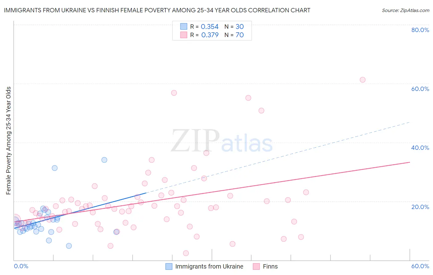 Immigrants from Ukraine vs Finnish Female Poverty Among 25-34 Year Olds