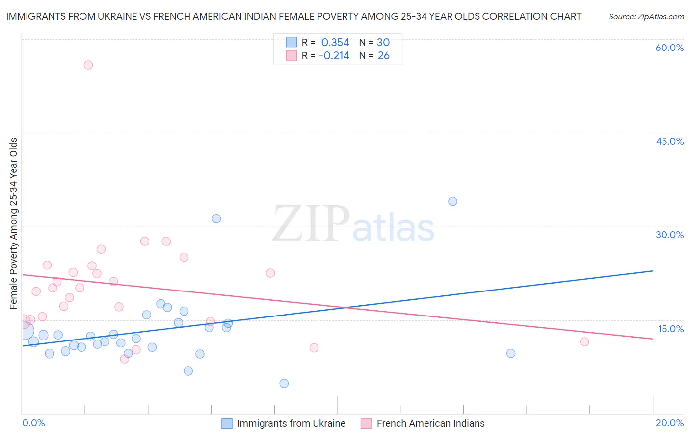 Immigrants from Ukraine vs French American Indian Female Poverty Among 25-34 Year Olds