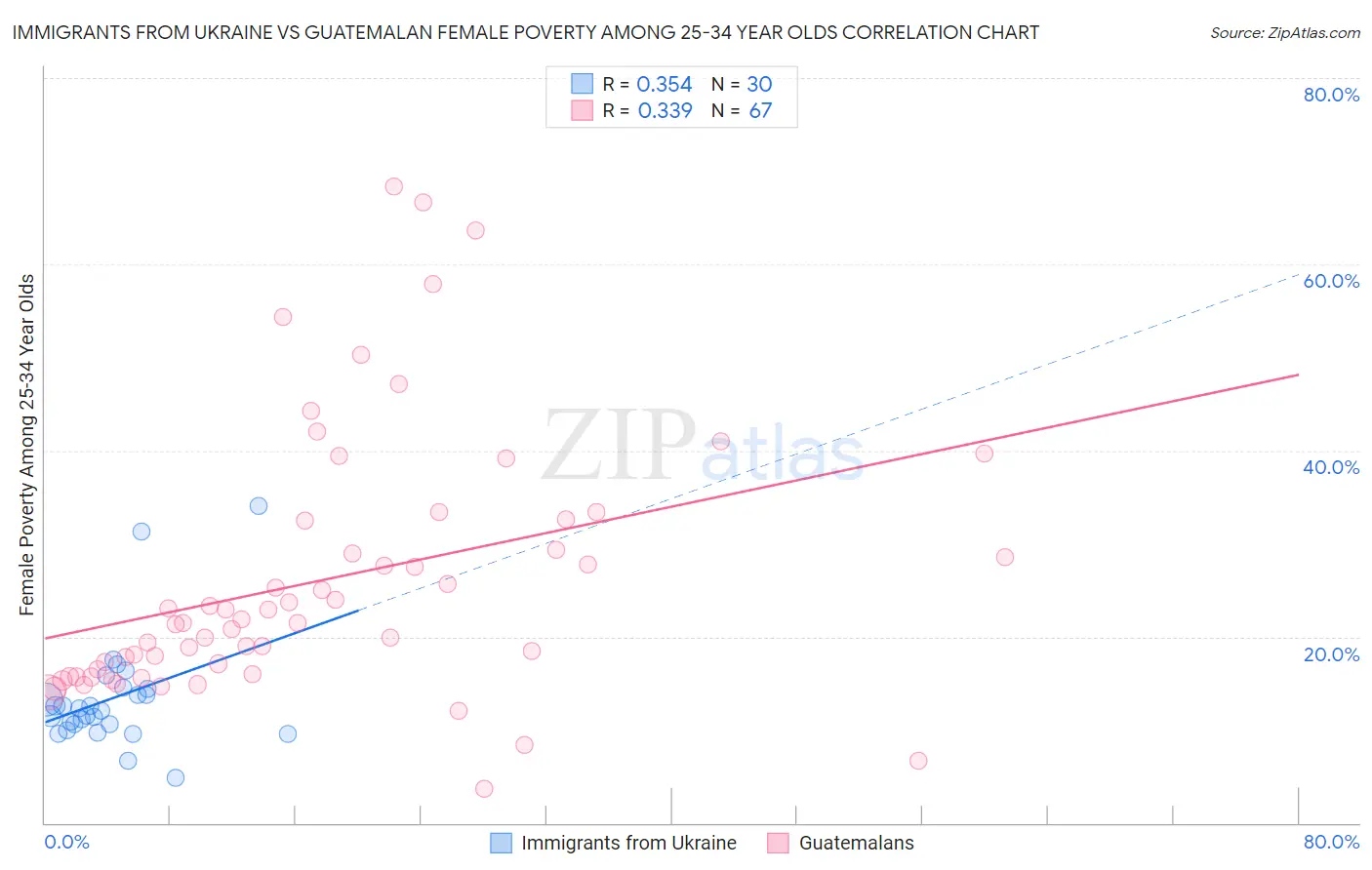 Immigrants from Ukraine vs Guatemalan Female Poverty Among 25-34 Year Olds