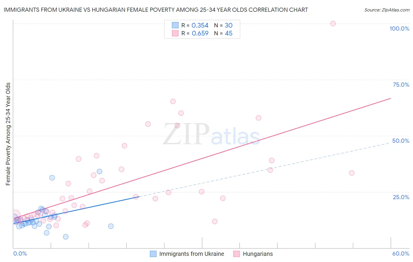 Immigrants from Ukraine vs Hungarian Female Poverty Among 25-34 Year Olds
