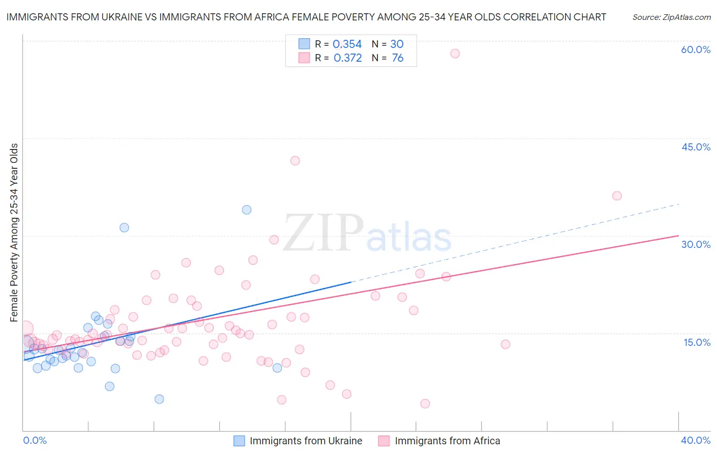 Immigrants from Ukraine vs Immigrants from Africa Female Poverty Among 25-34 Year Olds
