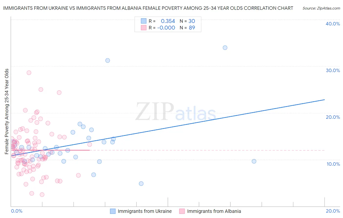 Immigrants from Ukraine vs Immigrants from Albania Female Poverty Among 25-34 Year Olds