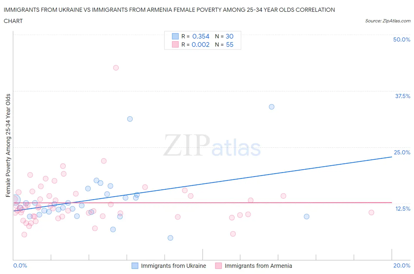 Immigrants from Ukraine vs Immigrants from Armenia Female Poverty Among 25-34 Year Olds