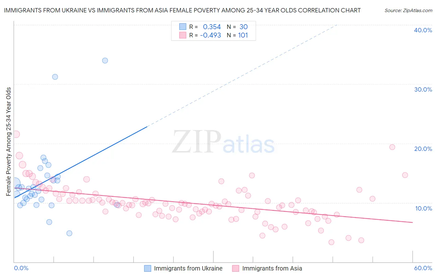 Immigrants from Ukraine vs Immigrants from Asia Female Poverty Among 25-34 Year Olds