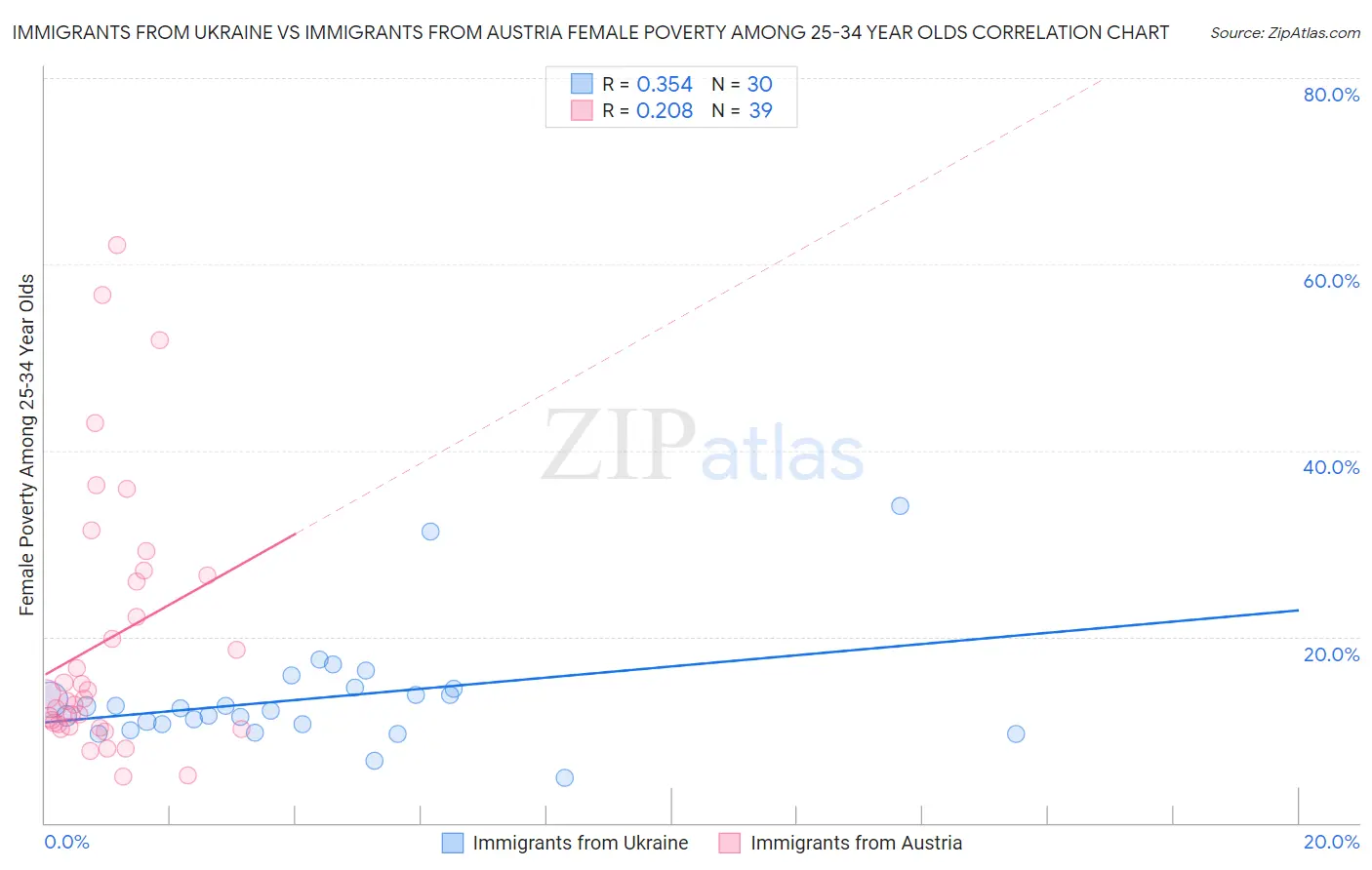 Immigrants from Ukraine vs Immigrants from Austria Female Poverty Among 25-34 Year Olds