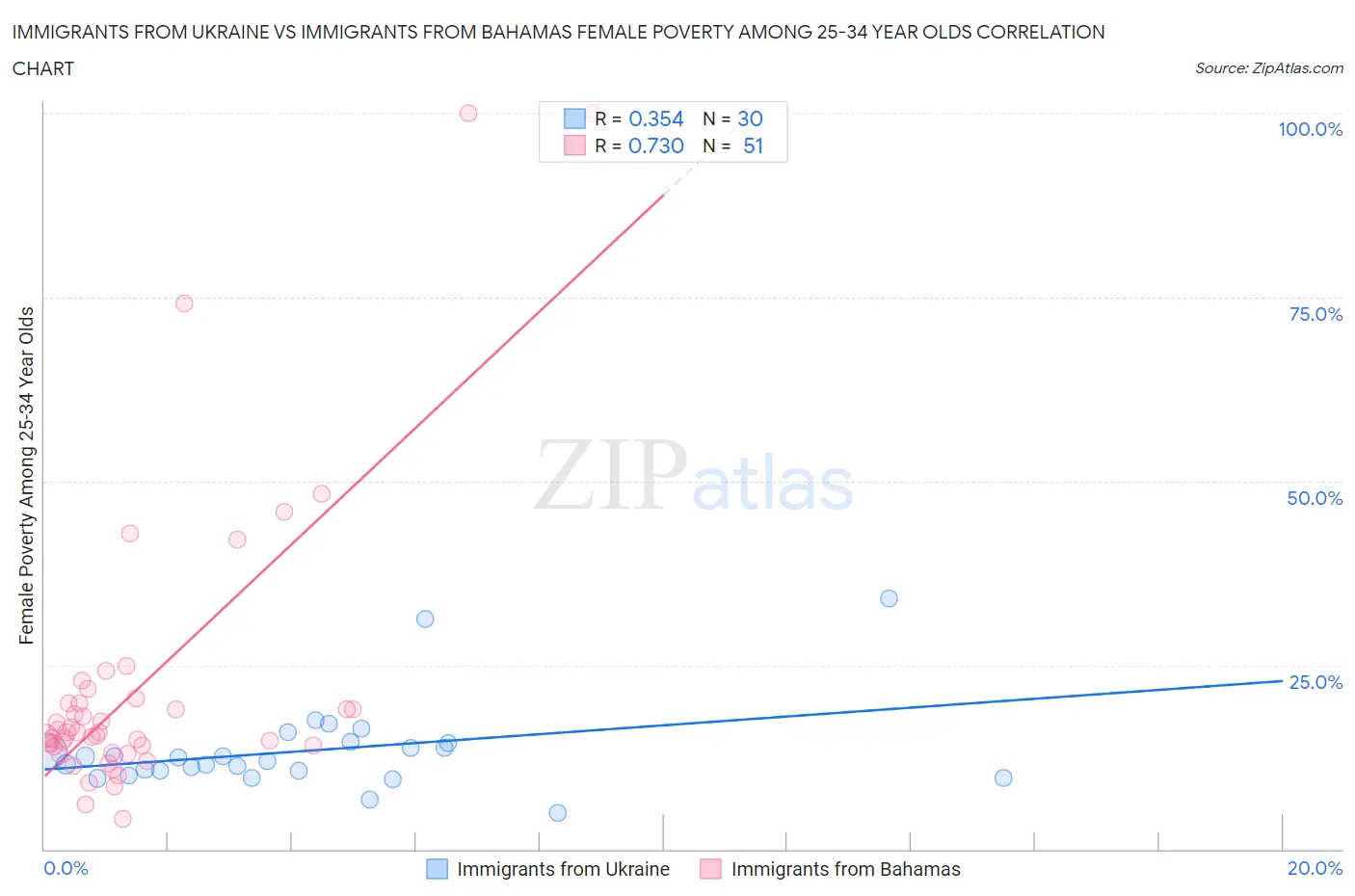 Immigrants from Ukraine vs Immigrants from Bahamas Female Poverty Among 25-34 Year Olds