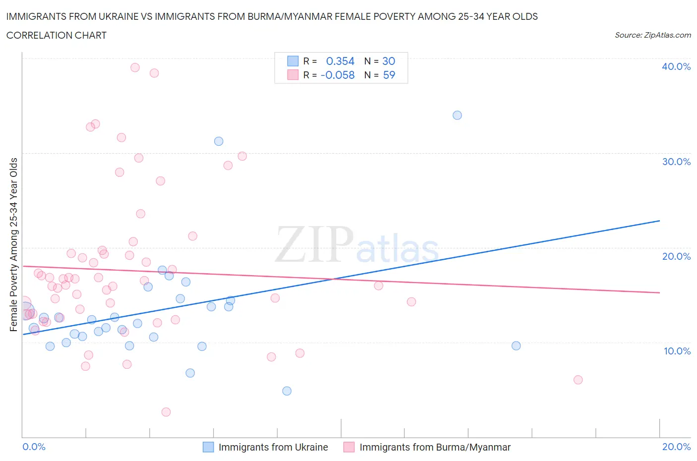 Immigrants from Ukraine vs Immigrants from Burma/Myanmar Female Poverty Among 25-34 Year Olds