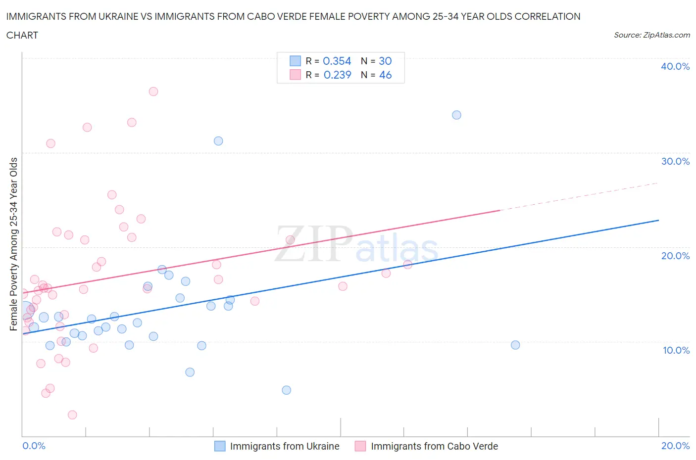 Immigrants from Ukraine vs Immigrants from Cabo Verde Female Poverty Among 25-34 Year Olds