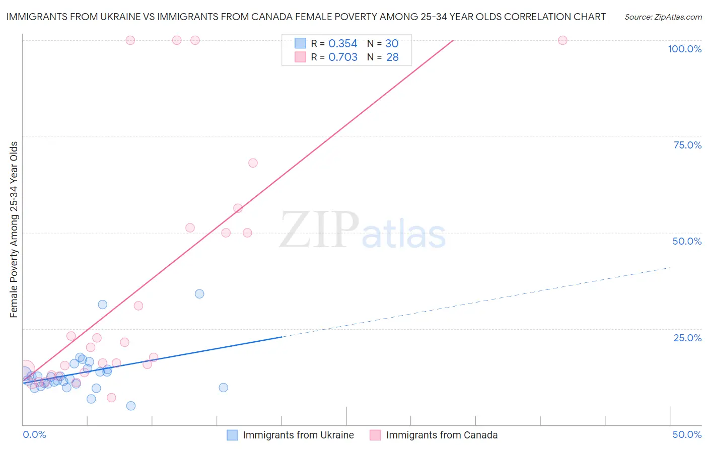 Immigrants from Ukraine vs Immigrants from Canada Female Poverty Among 25-34 Year Olds