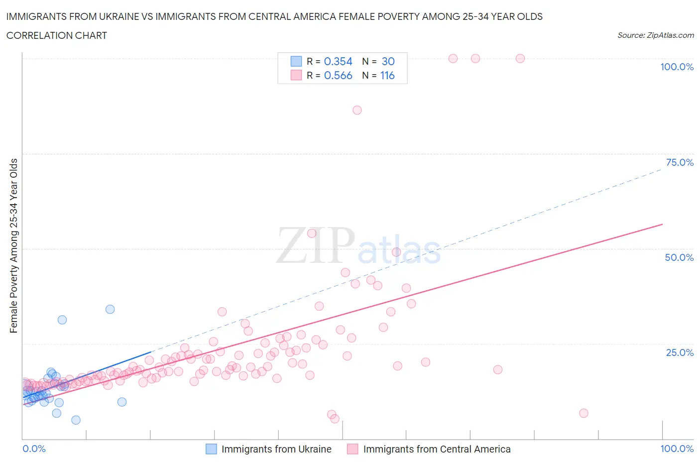 Immigrants from Ukraine vs Immigrants from Central America Female Poverty Among 25-34 Year Olds