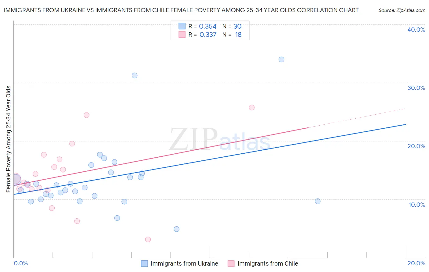 Immigrants from Ukraine vs Immigrants from Chile Female Poverty Among 25-34 Year Olds