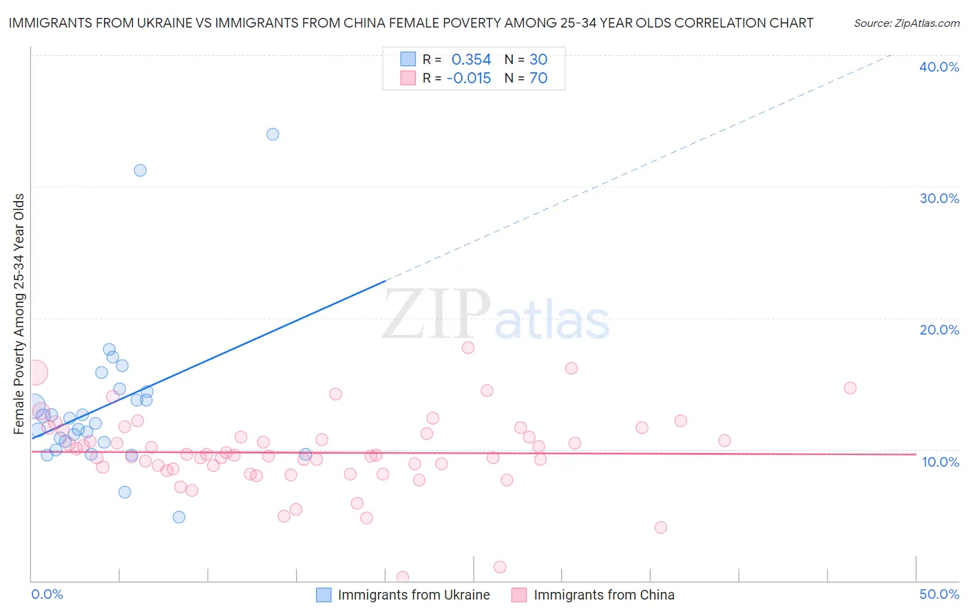 Immigrants from Ukraine vs Immigrants from China Female Poverty Among 25-34 Year Olds