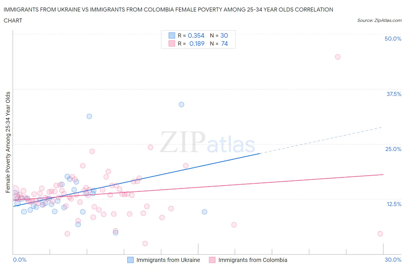 Immigrants from Ukraine vs Immigrants from Colombia Female Poverty Among 25-34 Year Olds