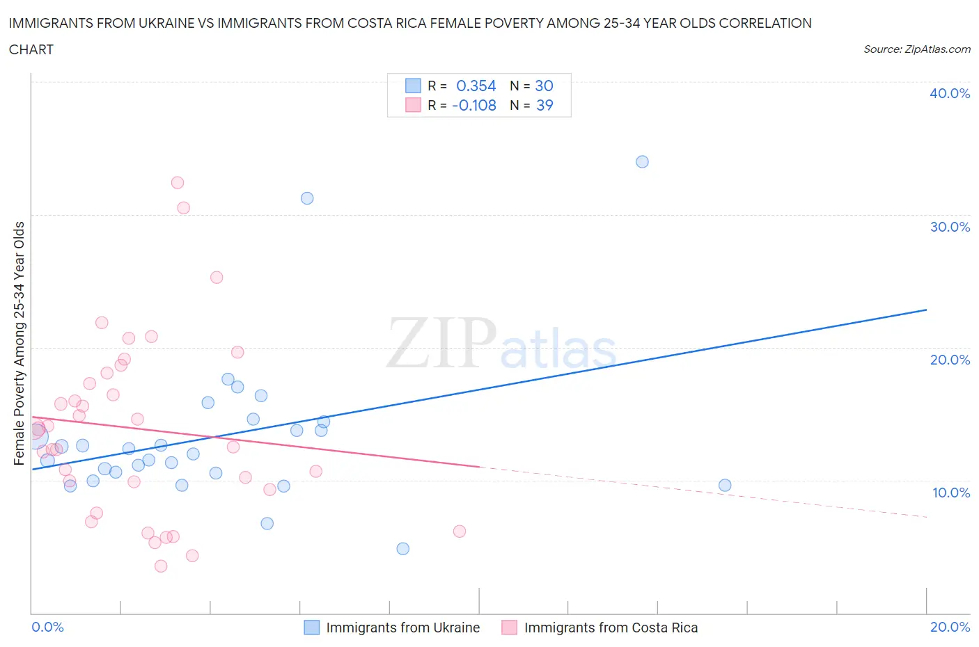 Immigrants from Ukraine vs Immigrants from Costa Rica Female Poverty Among 25-34 Year Olds