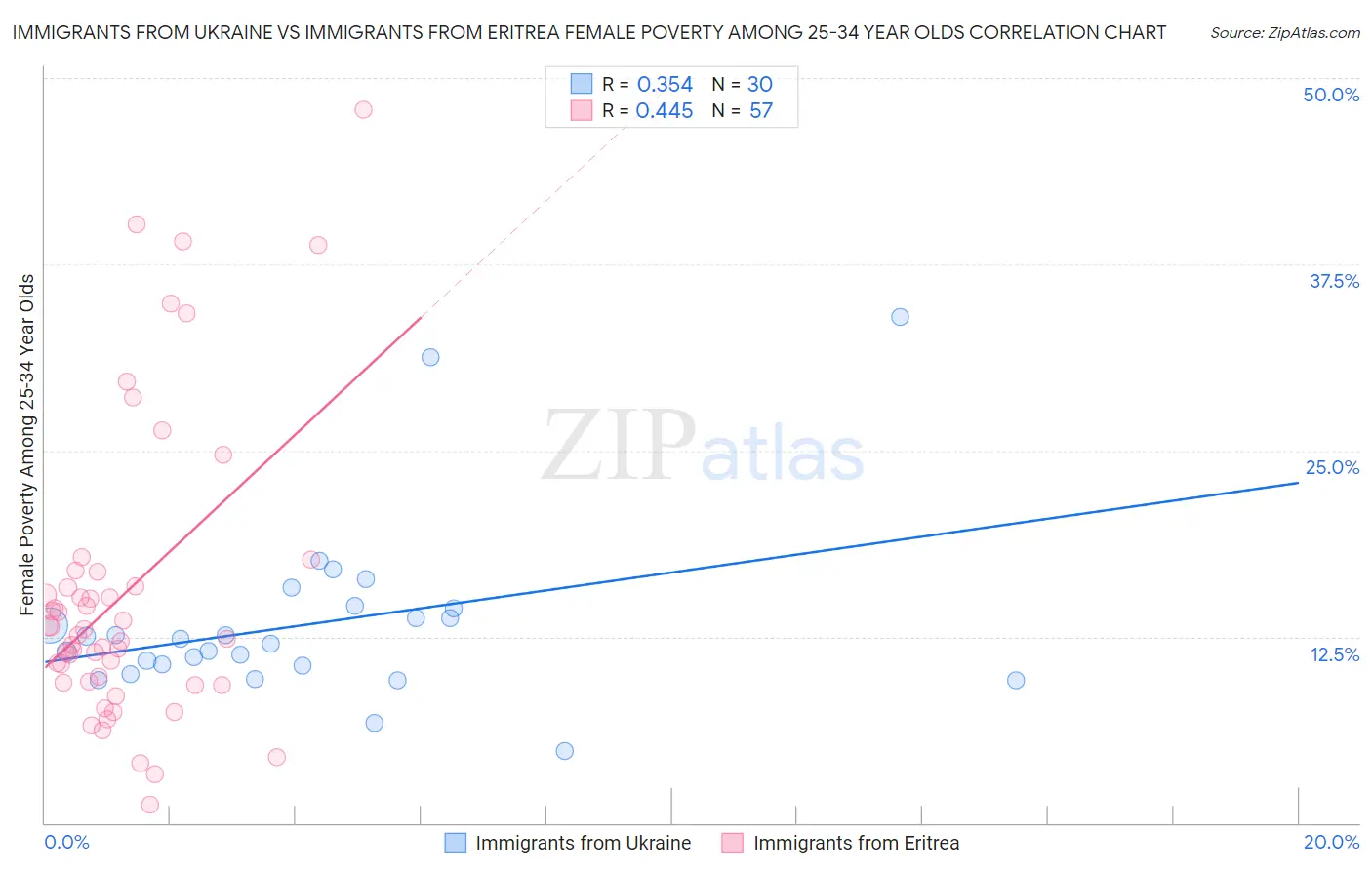 Immigrants from Ukraine vs Immigrants from Eritrea Female Poverty Among 25-34 Year Olds