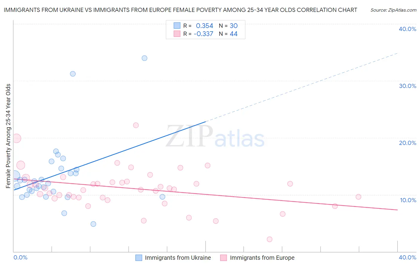 Immigrants from Ukraine vs Immigrants from Europe Female Poverty Among 25-34 Year Olds