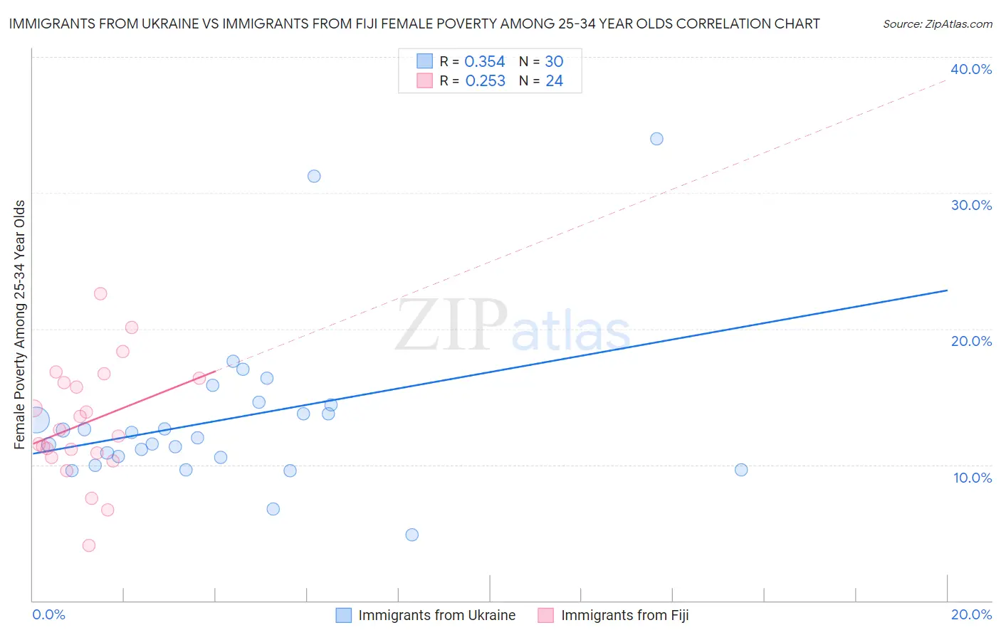 Immigrants from Ukraine vs Immigrants from Fiji Female Poverty Among 25-34 Year Olds