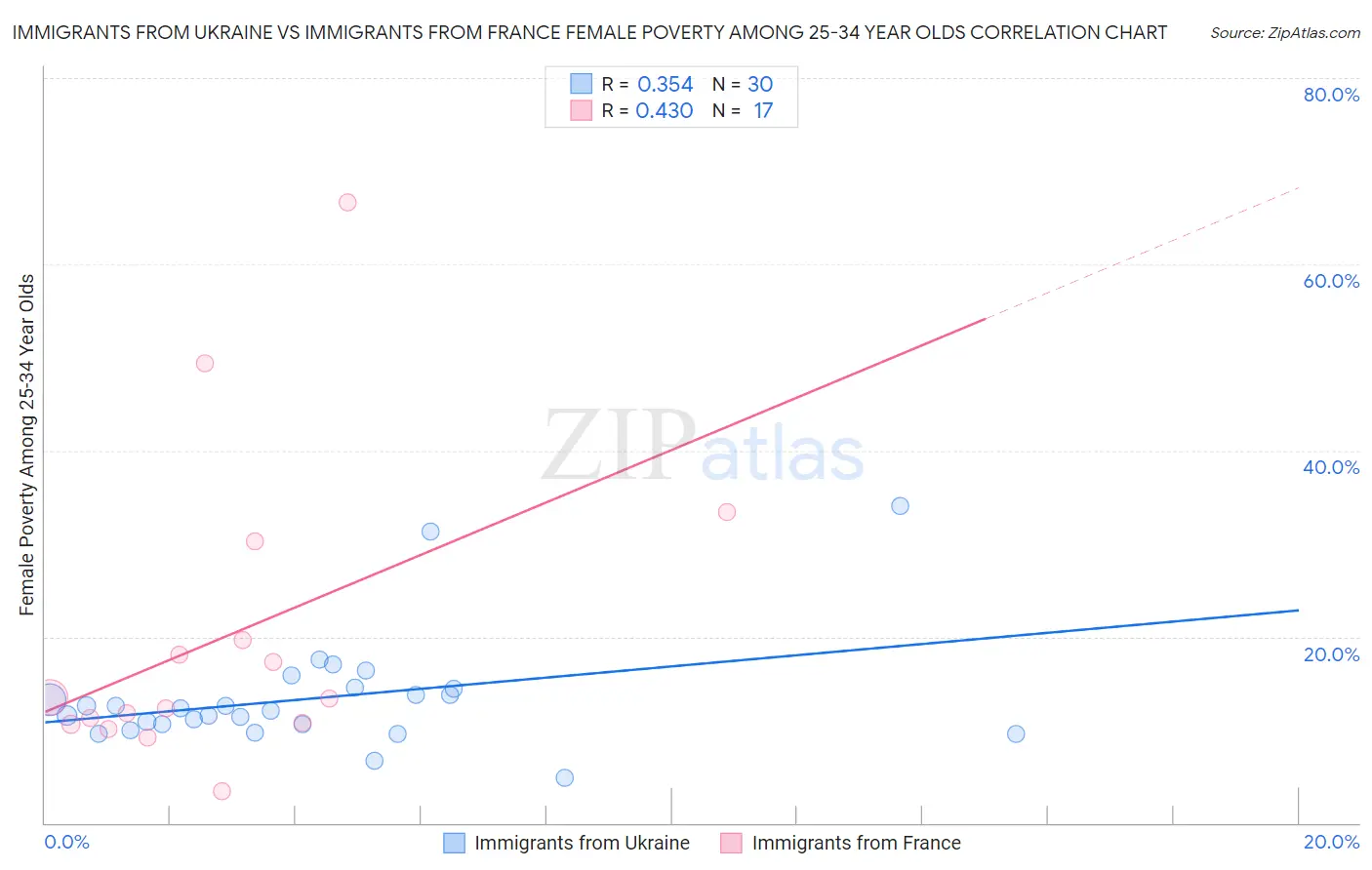 Immigrants from Ukraine vs Immigrants from France Female Poverty Among 25-34 Year Olds