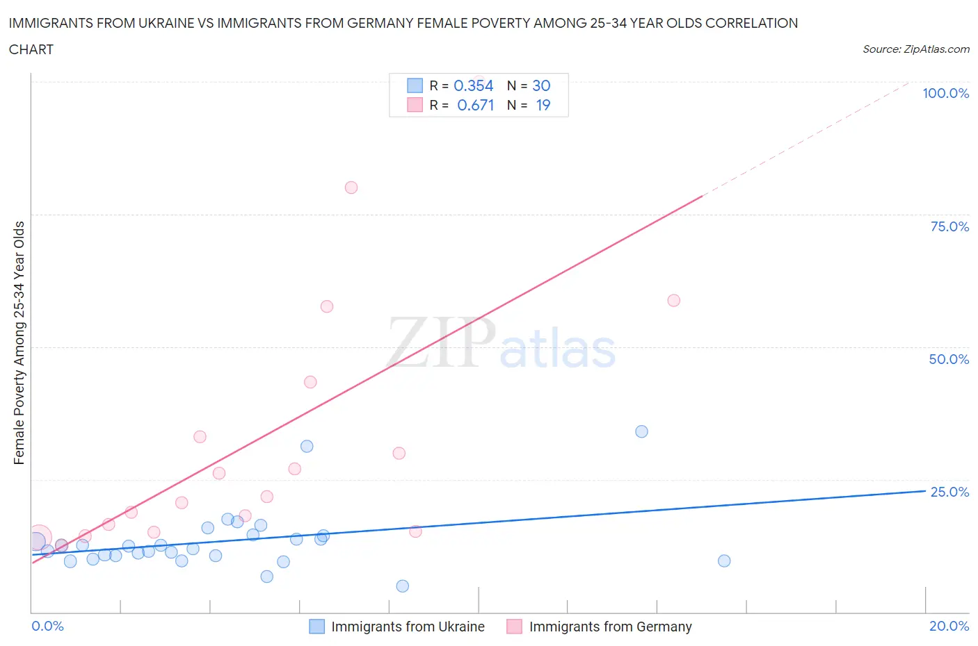 Immigrants from Ukraine vs Immigrants from Germany Female Poverty Among 25-34 Year Olds