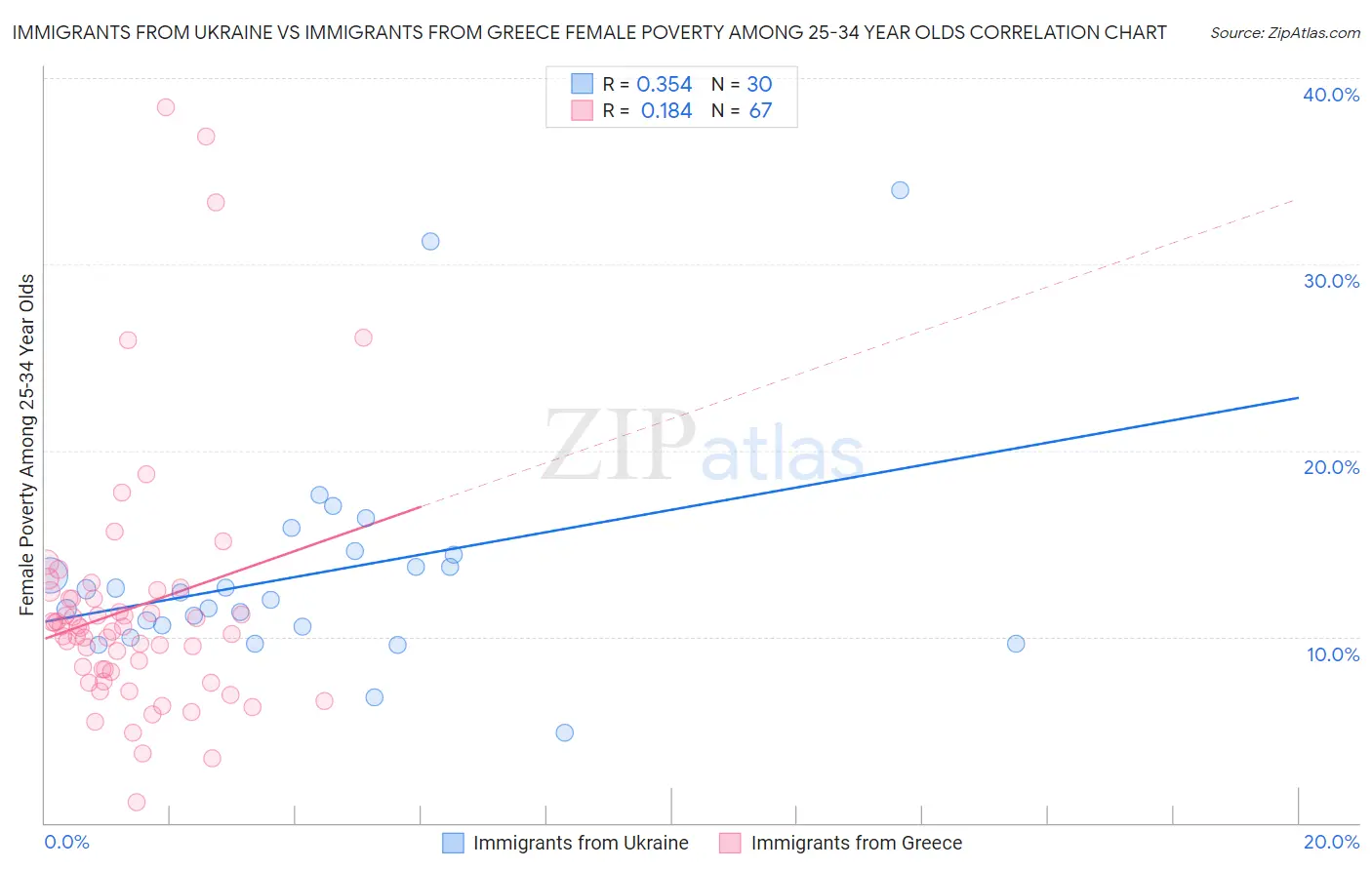 Immigrants from Ukraine vs Immigrants from Greece Female Poverty Among 25-34 Year Olds