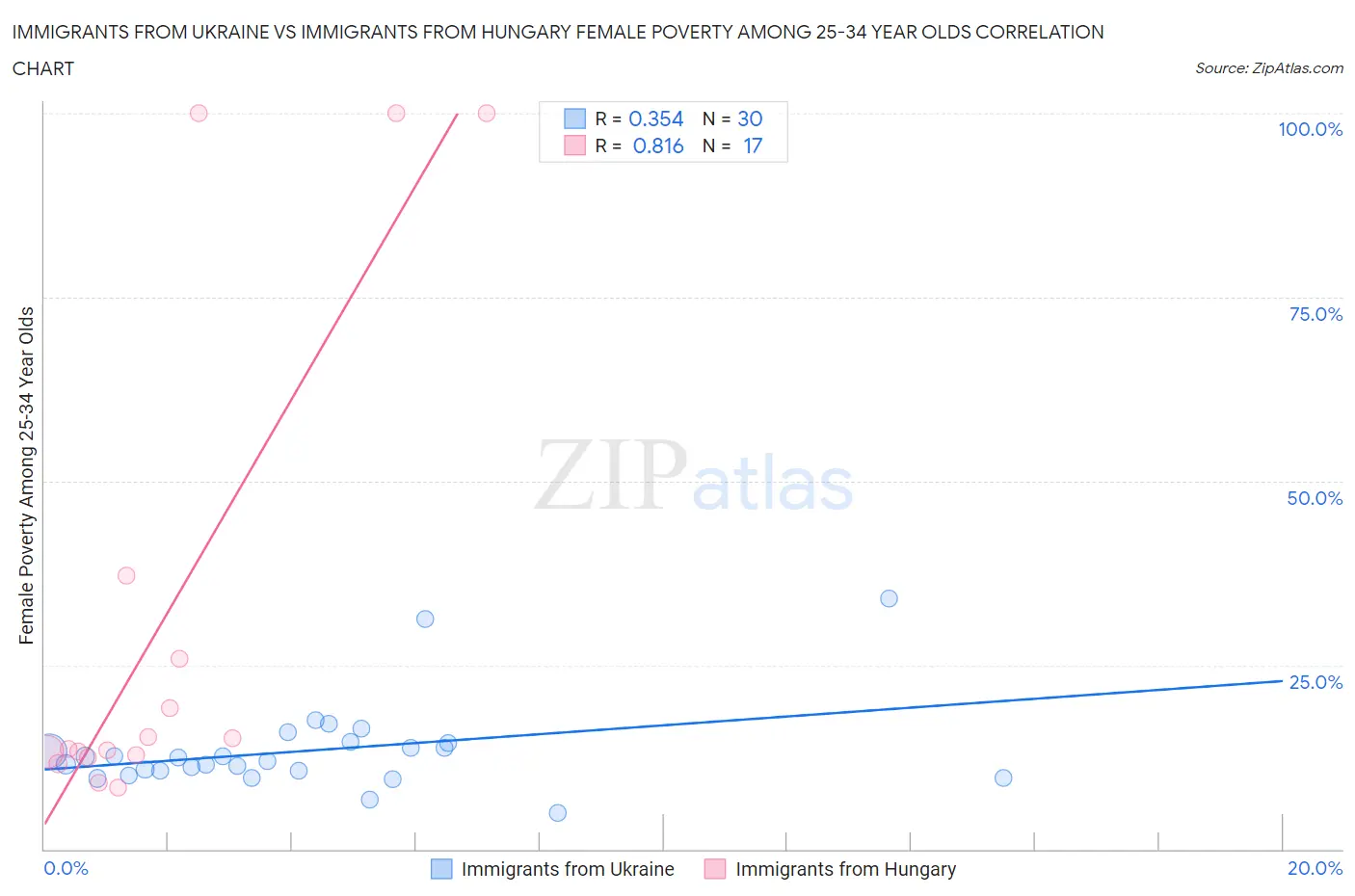 Immigrants from Ukraine vs Immigrants from Hungary Female Poverty Among 25-34 Year Olds
