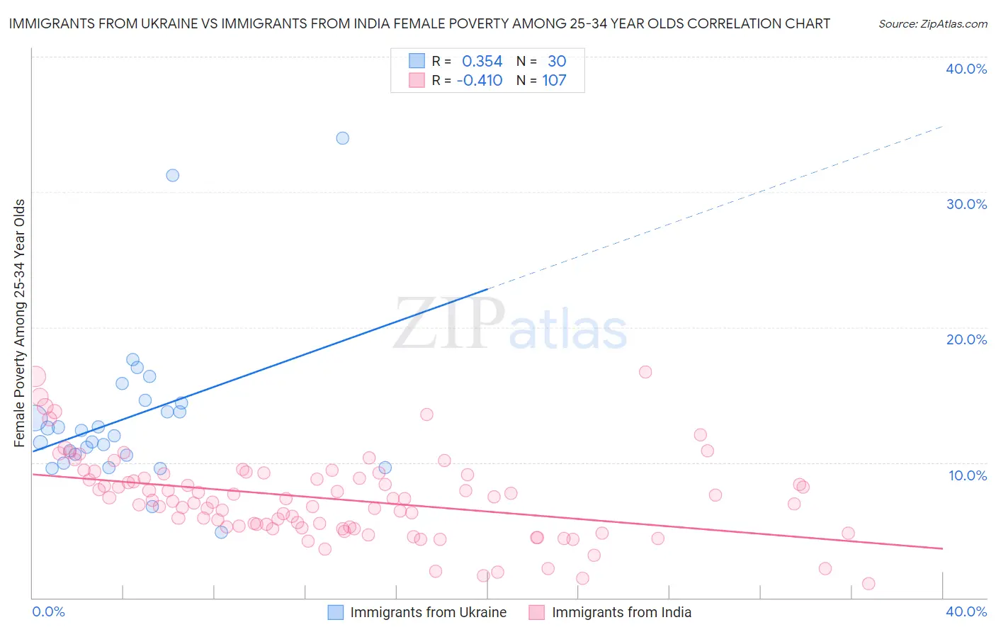 Immigrants from Ukraine vs Immigrants from India Female Poverty Among 25-34 Year Olds