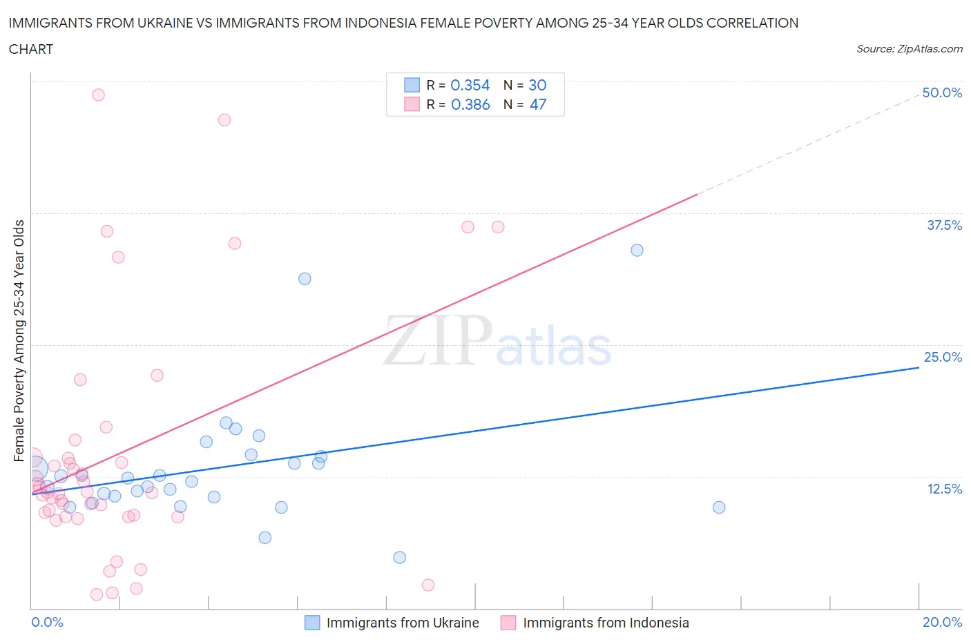 Immigrants from Ukraine vs Immigrants from Indonesia Female Poverty Among 25-34 Year Olds